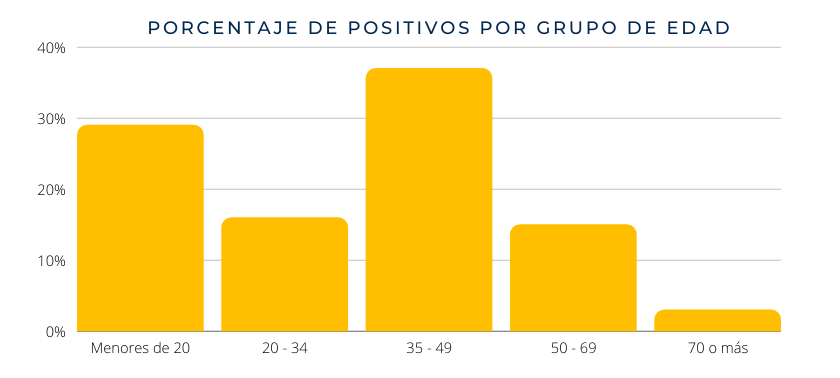 Gráfica de distribución de edades en resultados positivos de las pruebas